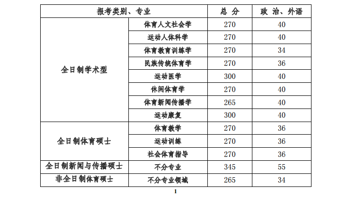 2020广州体育学院研究生分数线预判（含2016-2019复试分数线）