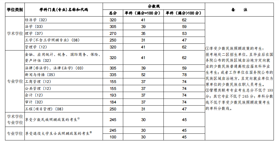 2020云南财经大学研究生分数线预判（含2016-2019复试分数线）