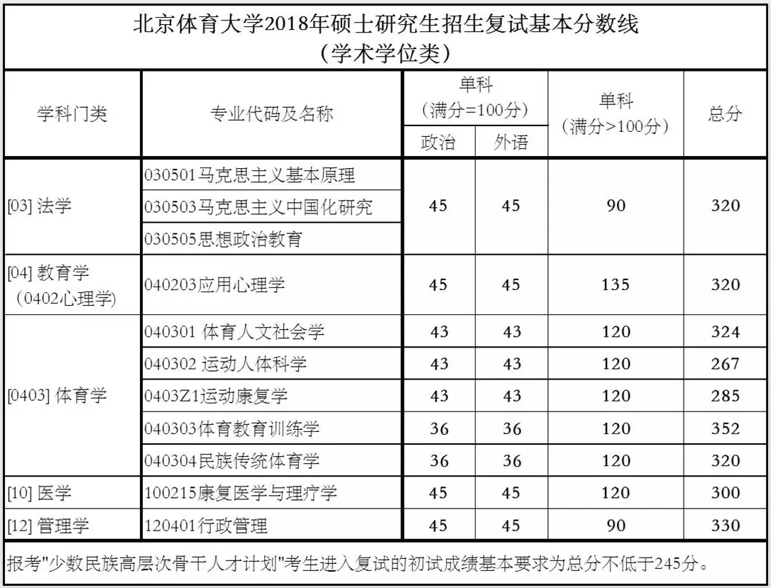 2020北京体育大学研究生分数线预判（含2016-2019复试分数线）