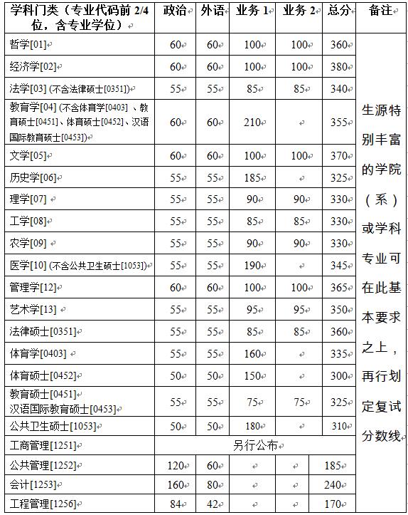 2020浙江大学研究生分数线预判（含2016-2019复试分数线）