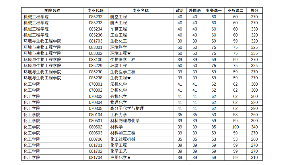 2020南京理工大学研究生分数线预判（含2016-2019复试分数线）