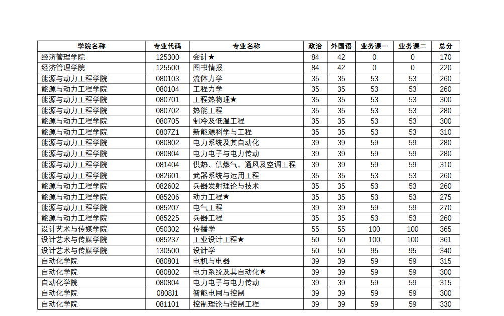 2020南京理工大学研究生分数线预判（含2016-2019复试分数线）