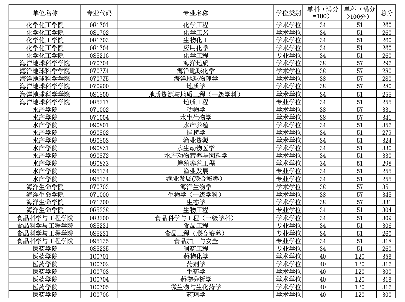 2020中国海洋大学研究生分数线预判（含2016-2019复试分数线）