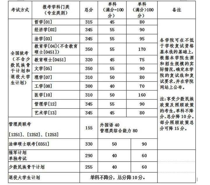 2020北京航空航天大学研究生分数线预判（含2016-2019复试分数线）
