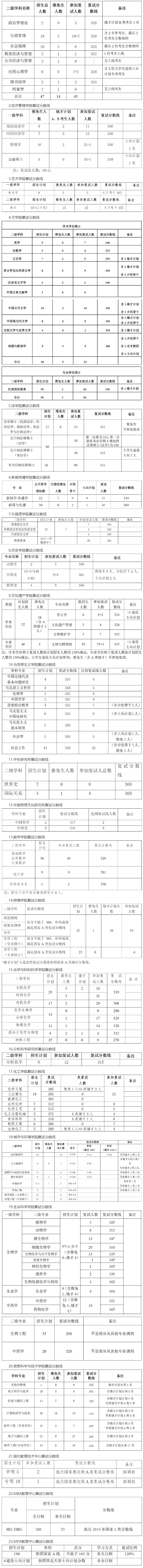 2020西北大学研究生分数线预判（含2016-2019复试分数线）