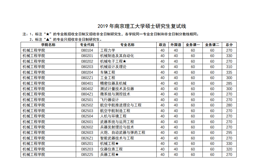 2020南京理工大学研究生分数线预判（含2016-2019复试分数线）