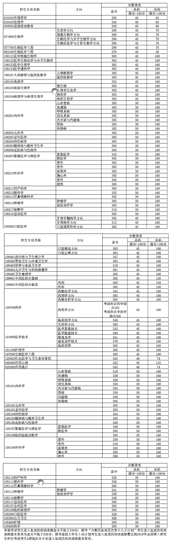 2020天津医科大学研究生分数线预判（含2016-2019复试分数线）