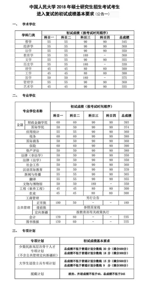 2020中国人民大学研究生分数线预判（含2016-2019复试分数线）