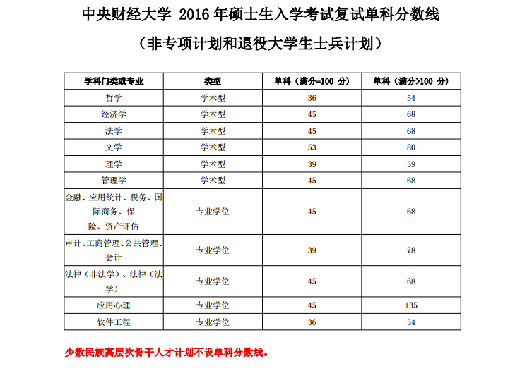 2020中央财经大学研究生分数线预判（含2016-2019复试分数线）