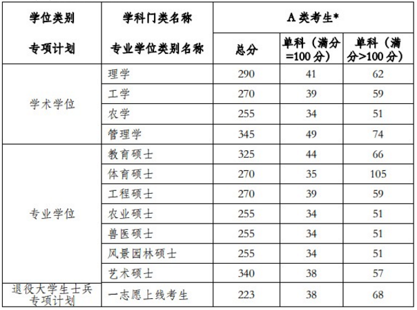 2020河南农业大学研究生分数线预判（含2016-2019复试分数线）