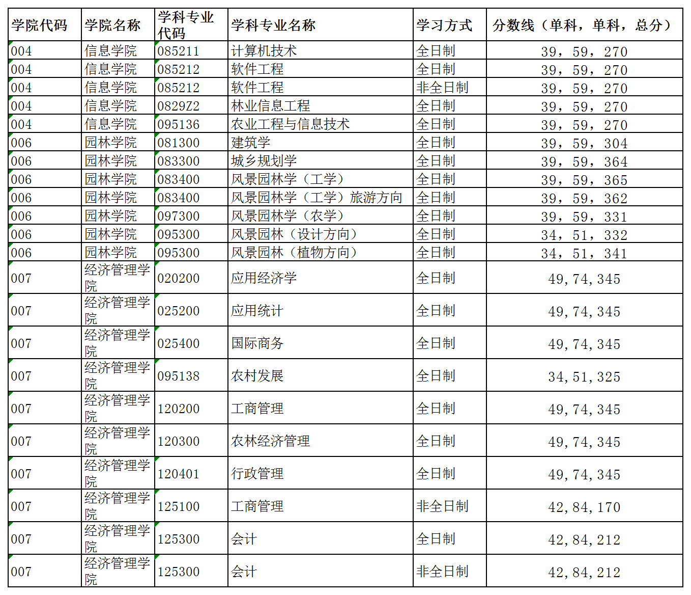 2020北京林业大学研究生分数线预判（含2016-2019复试分数线）