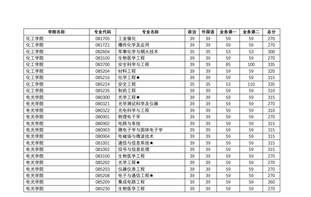 2020南京理工大学研究生分数线预判（含2016-2019复试分数线）