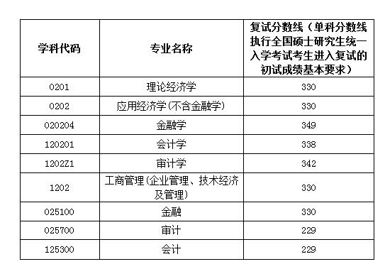 2020南京审计大学研究生分数线预判（含2016-2019复试分数线）