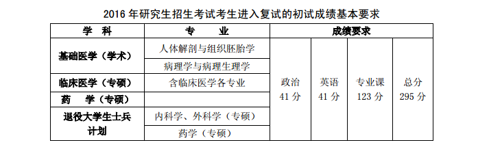 2020成都医学院研究生分数线预判（含2016-2019复试分数线）