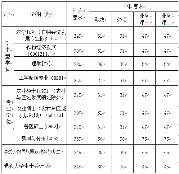 2020塔里木大学研究生分数线预判（含2016-2019复试分数线）