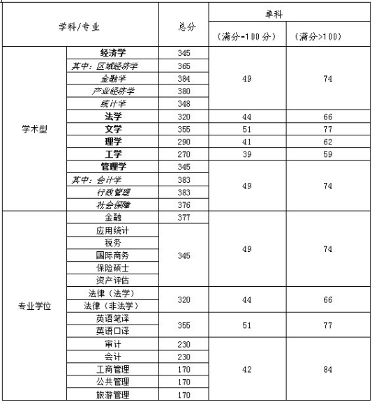 2020天津财经大学研究生分数线预判（含2016-2019复试分数线）