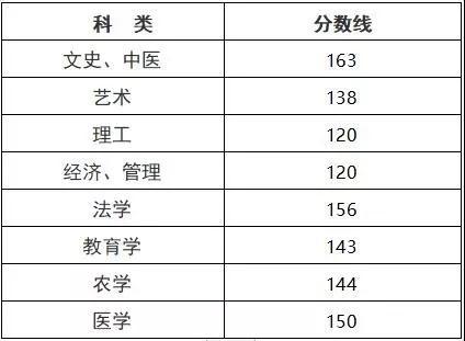 重磅！2019浙江成人高考分数线及成绩发布！12月中旬开始录取