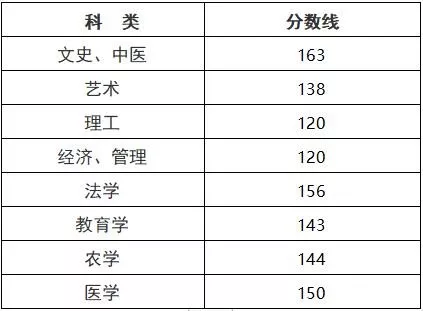 重磅，2019浙江成人高考分数线及成绩发布！12月中旬开始录取