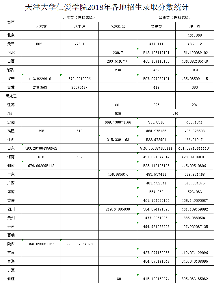 天津大学仁爱学院几本大学，二本还是三本大学？