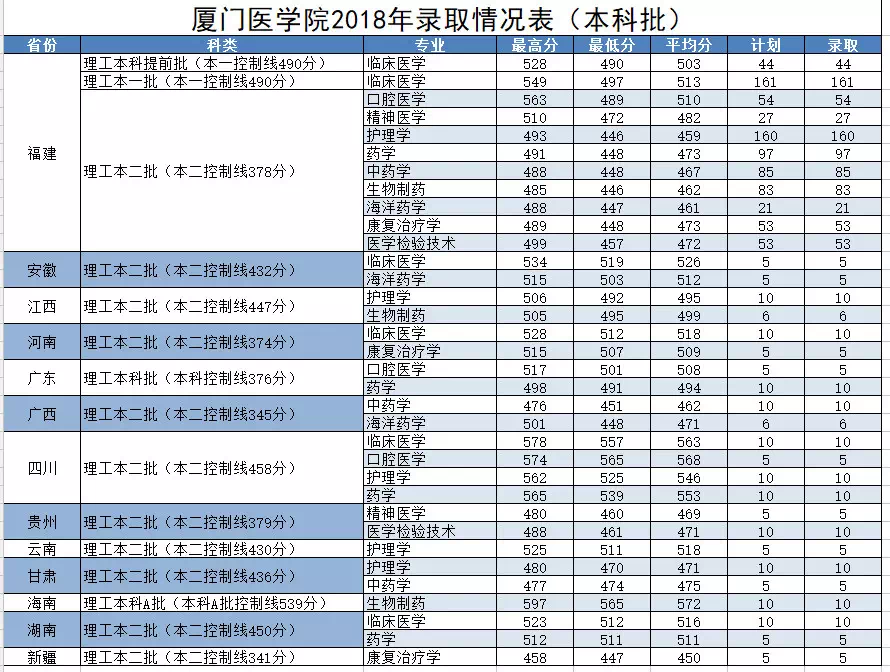 厦门医学院几本大学，二本还是三本大学？