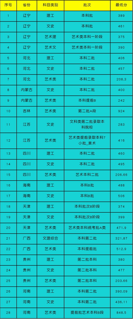 大连工业大学艺术与信息工程学院几本大学，二本还是三本大学？