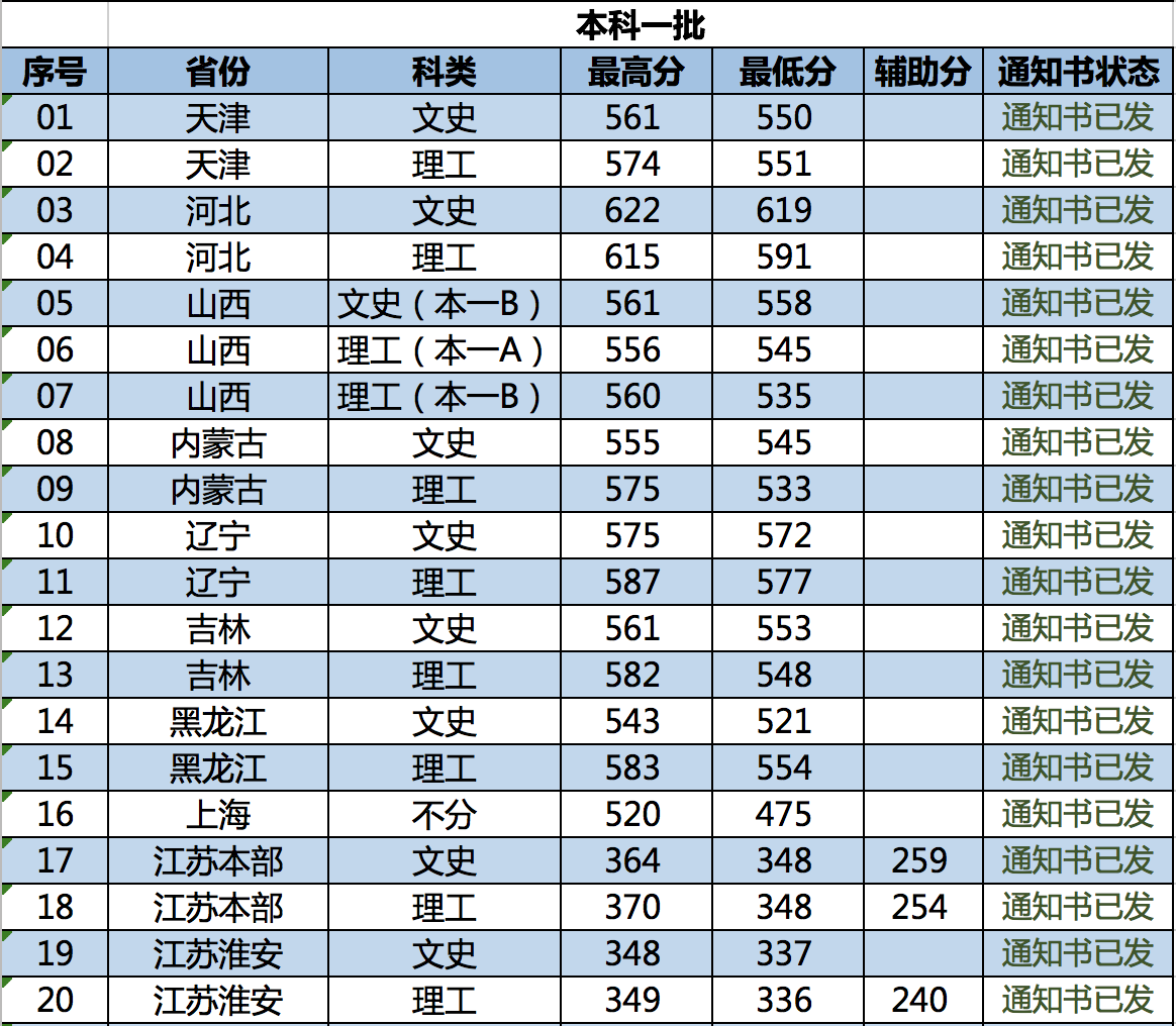 南京林业大学几本大学，一本还是二本？