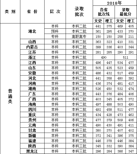 武汉工商学院几本大学，二本还是三本大学？