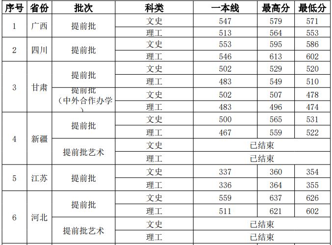 西安外国语大学几本大学，一本还是二本？