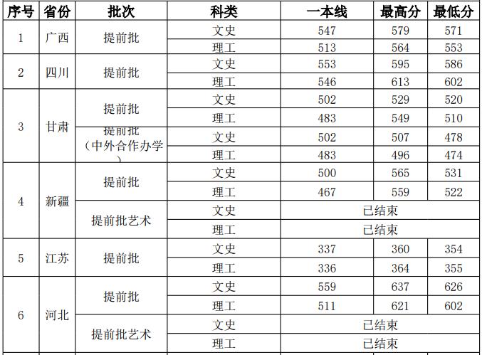 西安外国语大学几本大学，一本还是二本？