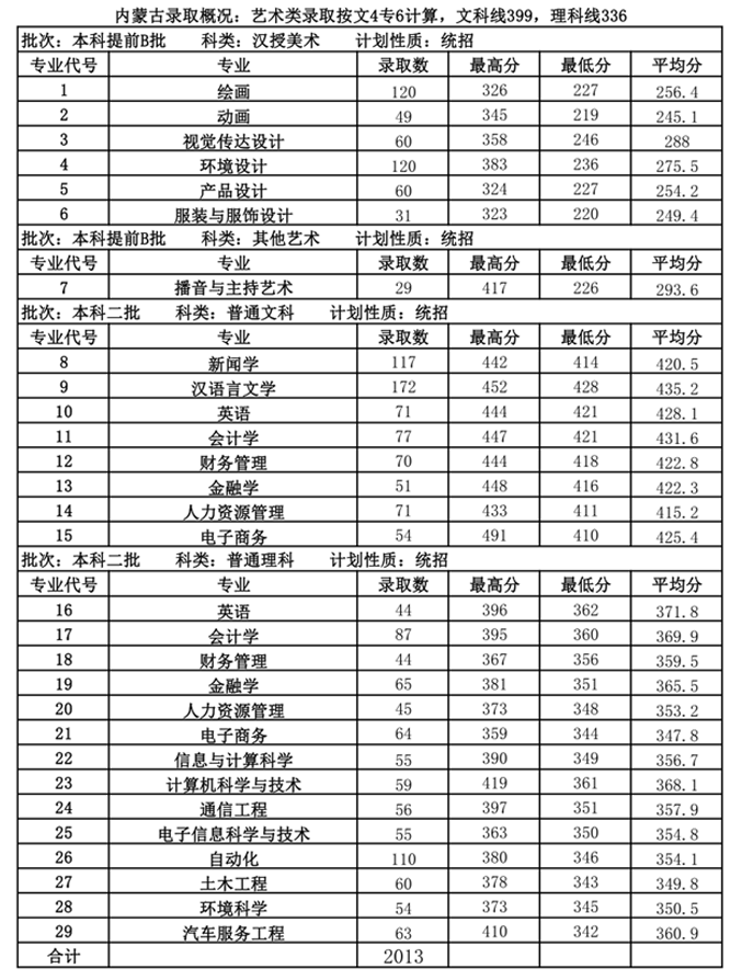 内蒙古大学创业学院几本大学,二本还是三本大学? 内蒙古大学创业学院几本大学,二本还是三本大学?
