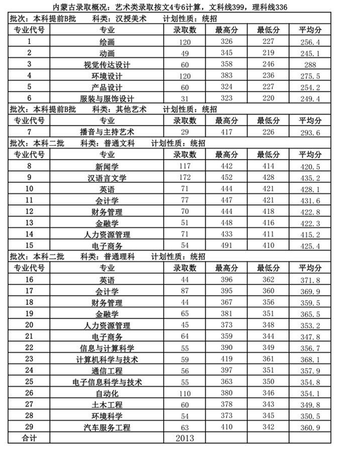 内蒙古大学创业学院几本大学，二本还是三本大学？