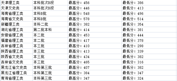 吉林建筑大学城建学院几本大学，二本还是三本大学？