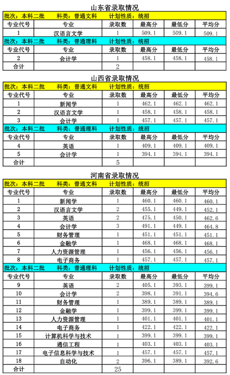 内蒙古大学创业学院几本大学，二本还是三本大学？