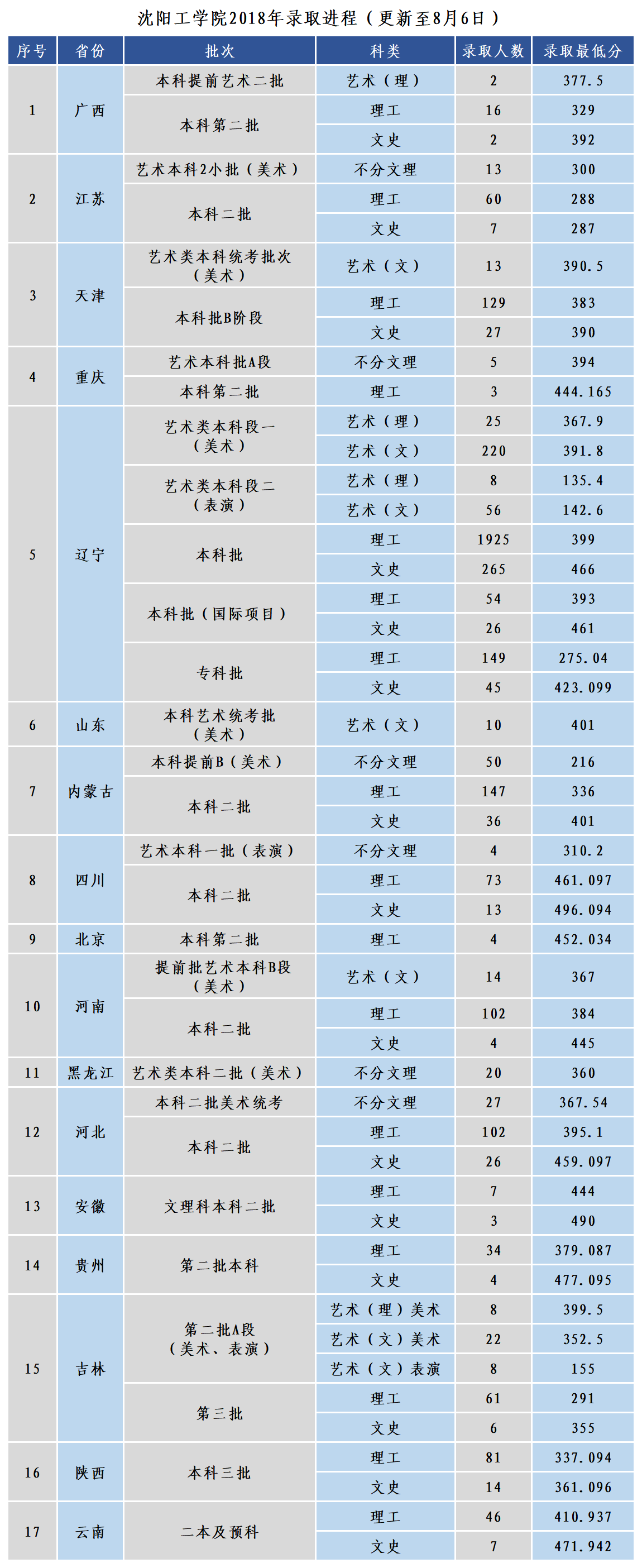 沈阳工学院几本大学，二本还是三本大学？