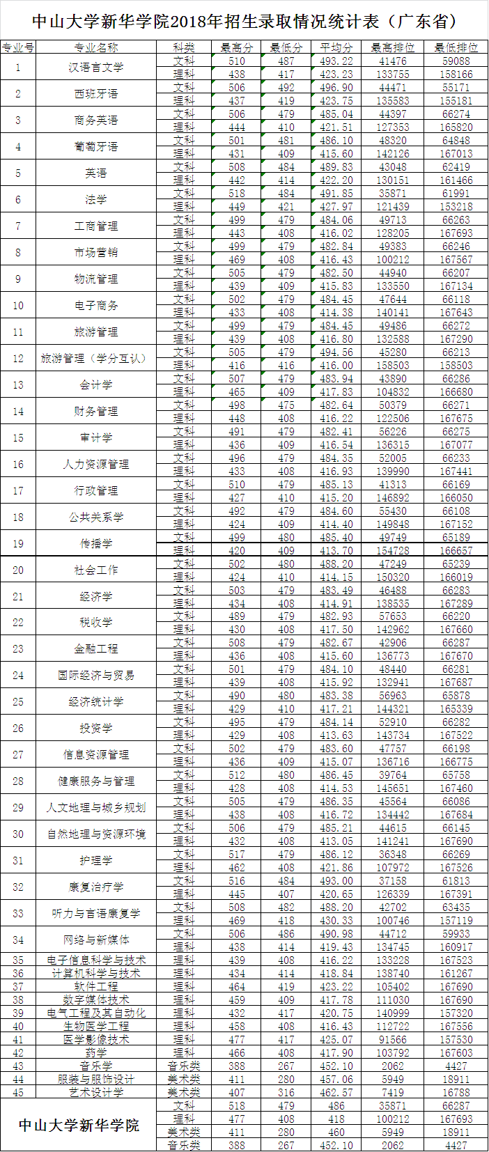 中山大学新华学院几本大学，二本还是三本大学？