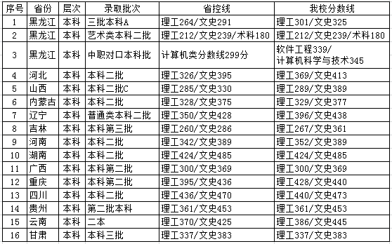 哈尔滨信息工程学院几本大学，二本还是三本大学？
