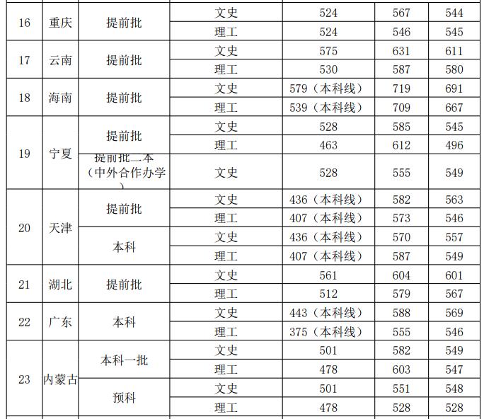 西安外国语大学几本大学，一本还是二本？