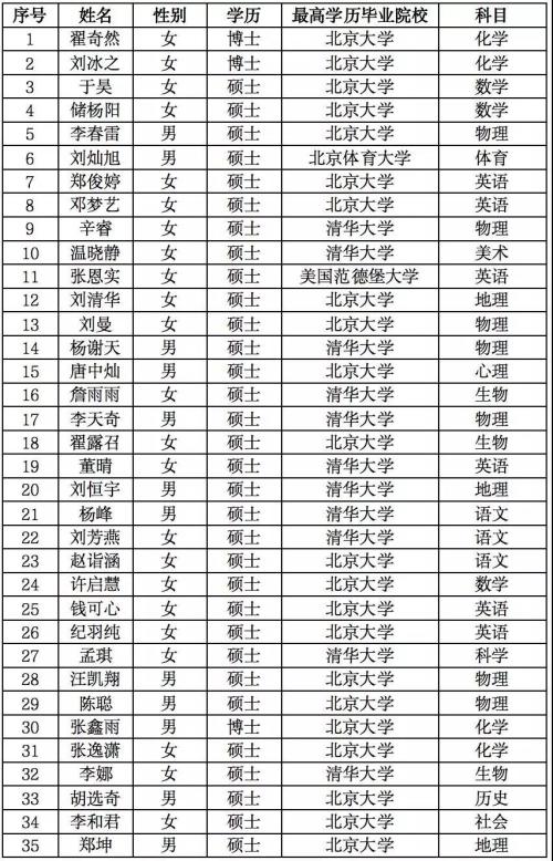 学区房还要涨?又有中学刷屏 招35位教师33位来自清北!