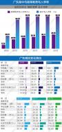 广东教育经费投入全国第一 高校毕业生18年涨10倍