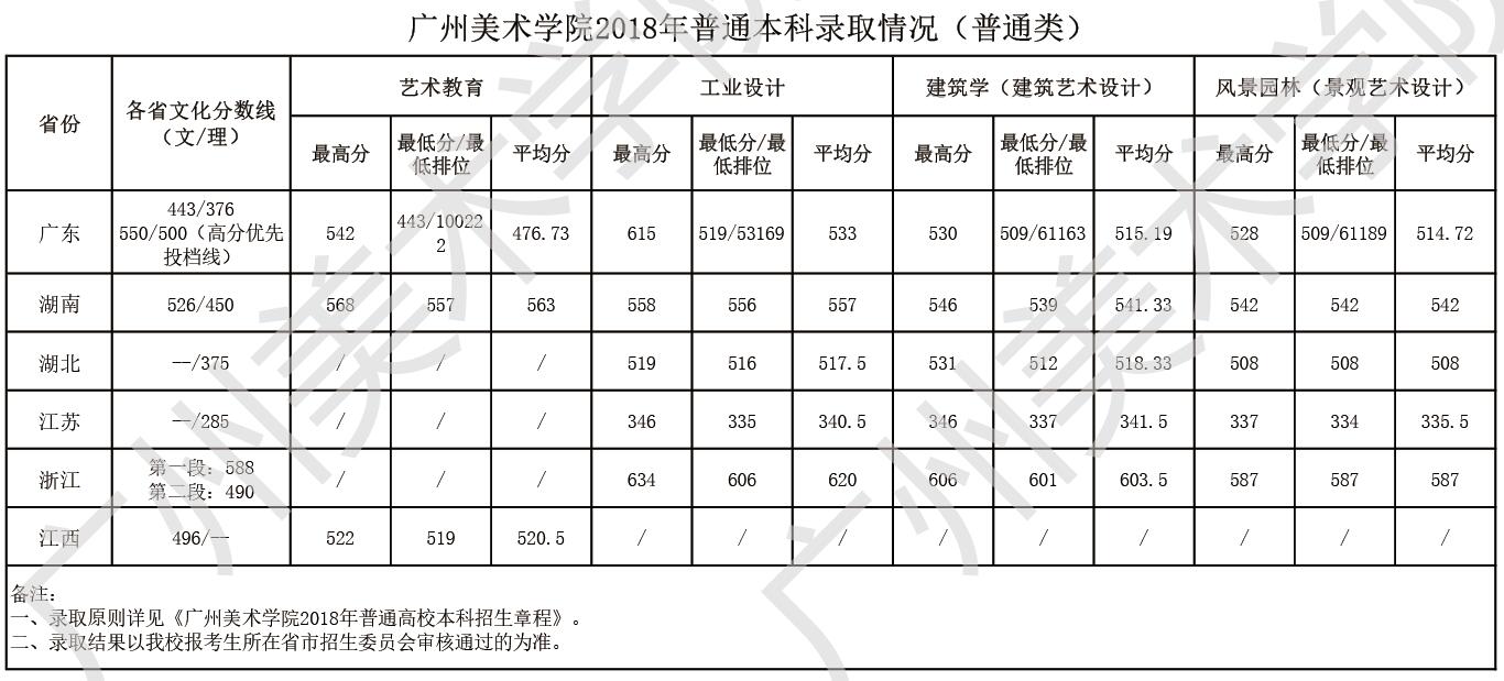 从2016-2019分数线预判广州美术学院2020录取分数线