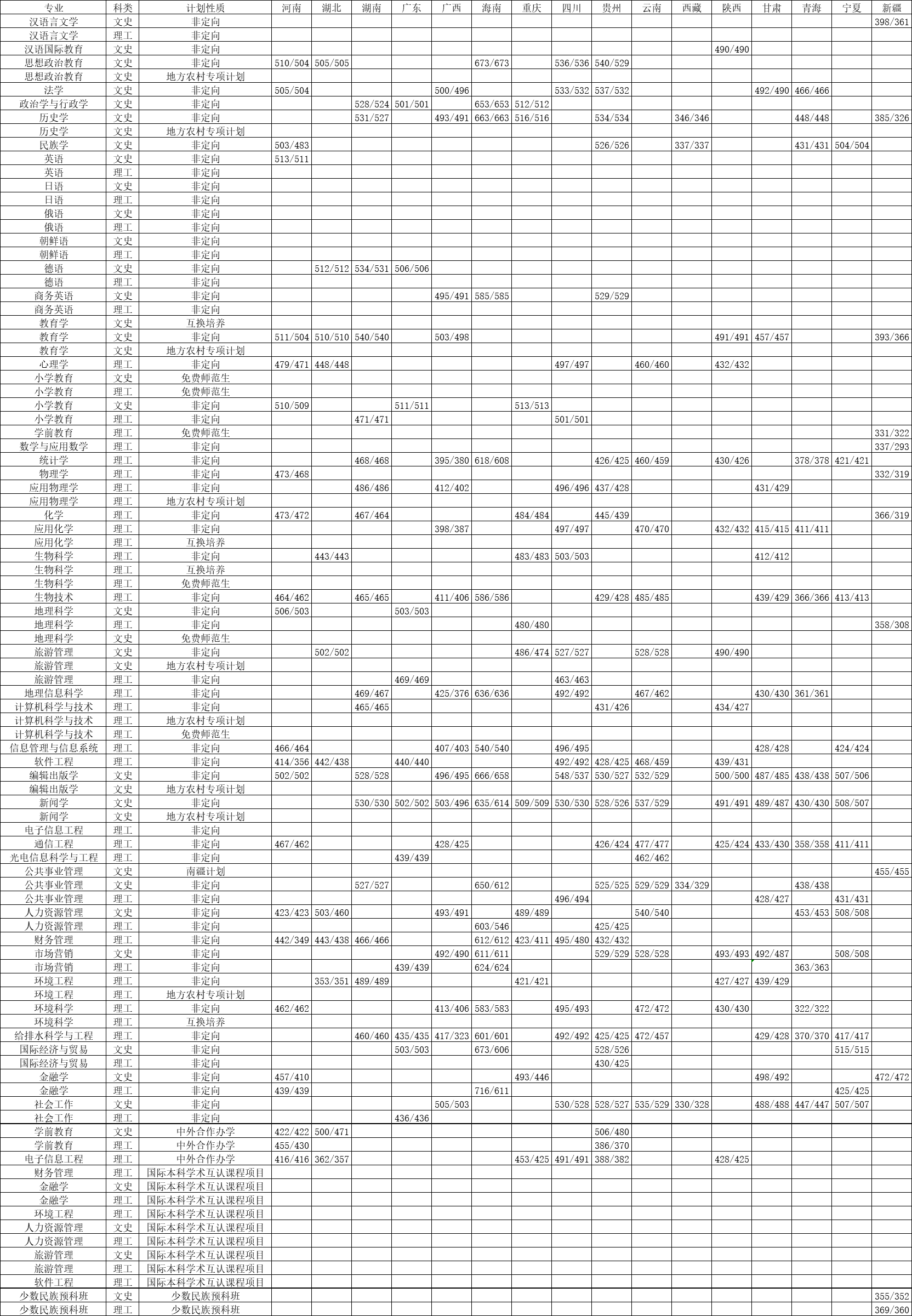 从2016-2019分数线预判吉林师范大学2020录取分数线