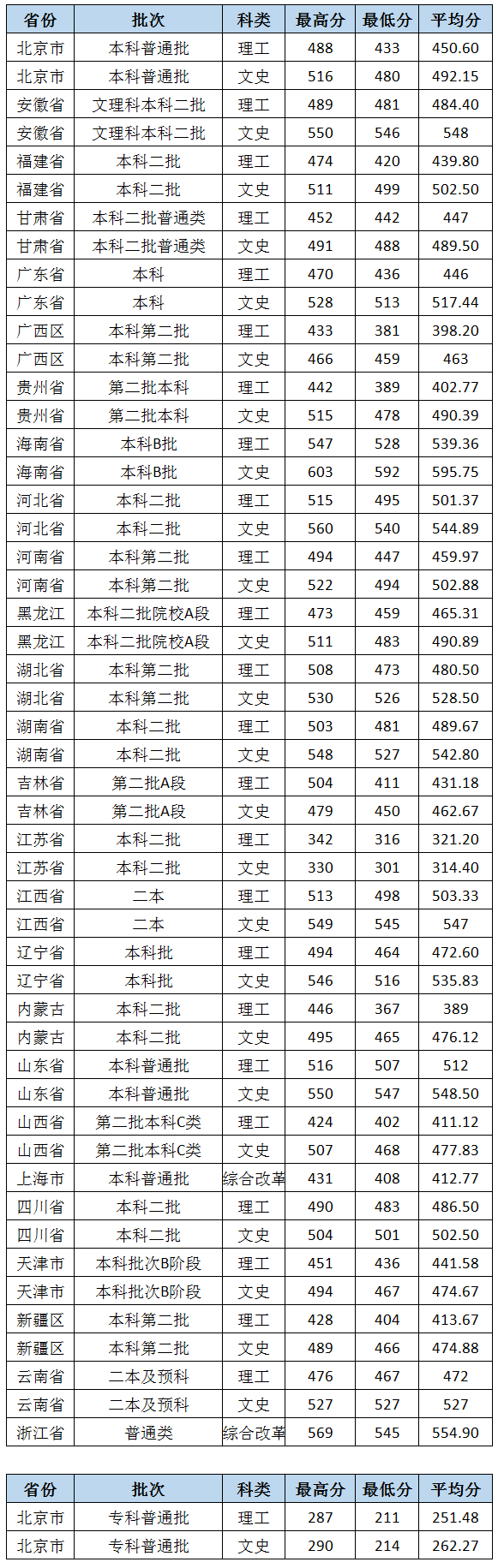 从2016-2019分数线预判北京城市学院2020录取分数线