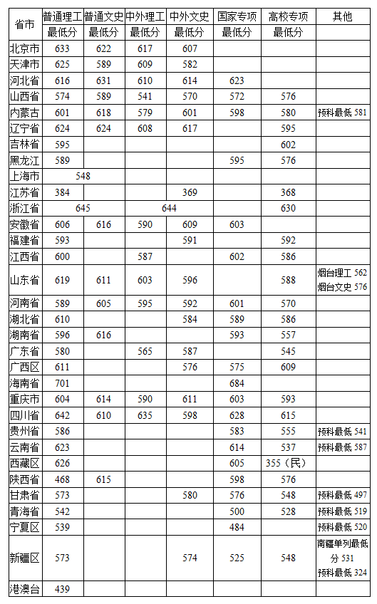 从2016-2019分数线预判中国农业大学2020录取分数线