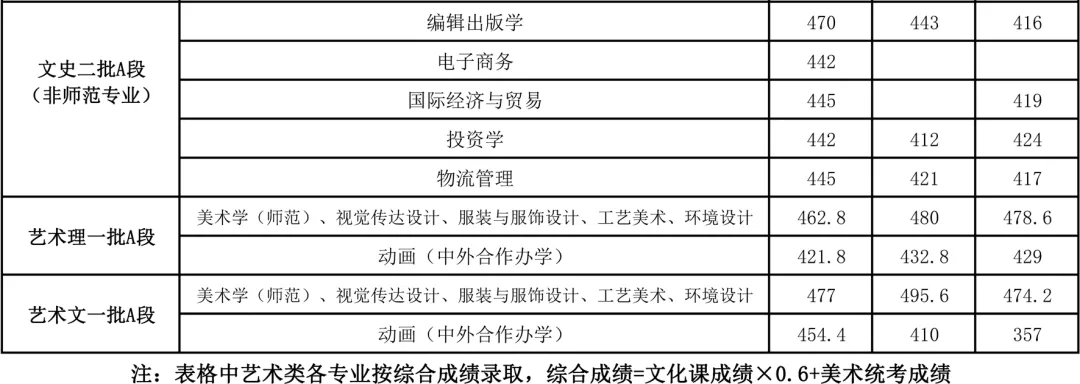 从2016-2019分数线预判吉林工程技术师范学院2020录取分数线