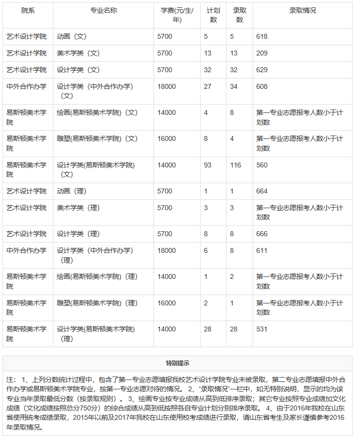 从2016-2019分数线预判郑州轻工业大学2020录取分数线