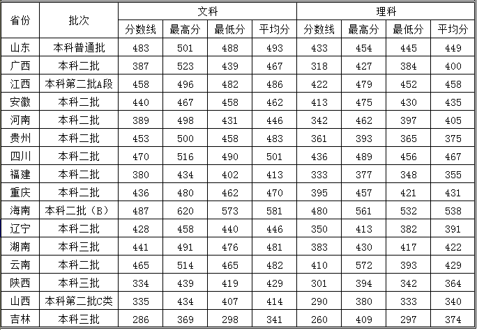 从2016-2019分数线预判中山大学新华学院2020录取分数线