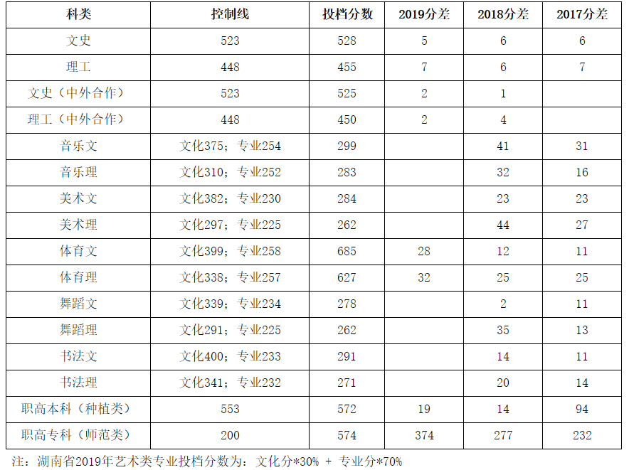 从2016-2019分数线预判湖南人文科技学院2020录取分数线