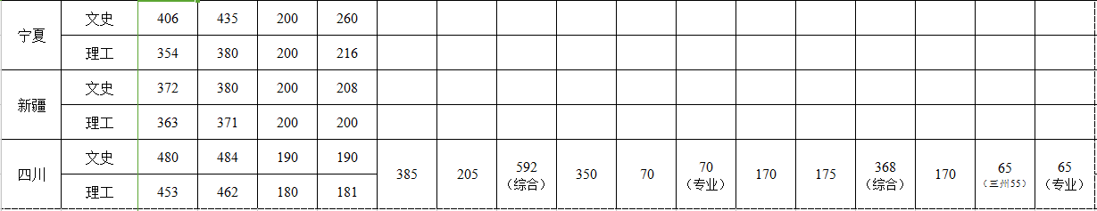 从2016-2019分数线预判成都信息工程大学银杏酒店管理学院2020录取分数线