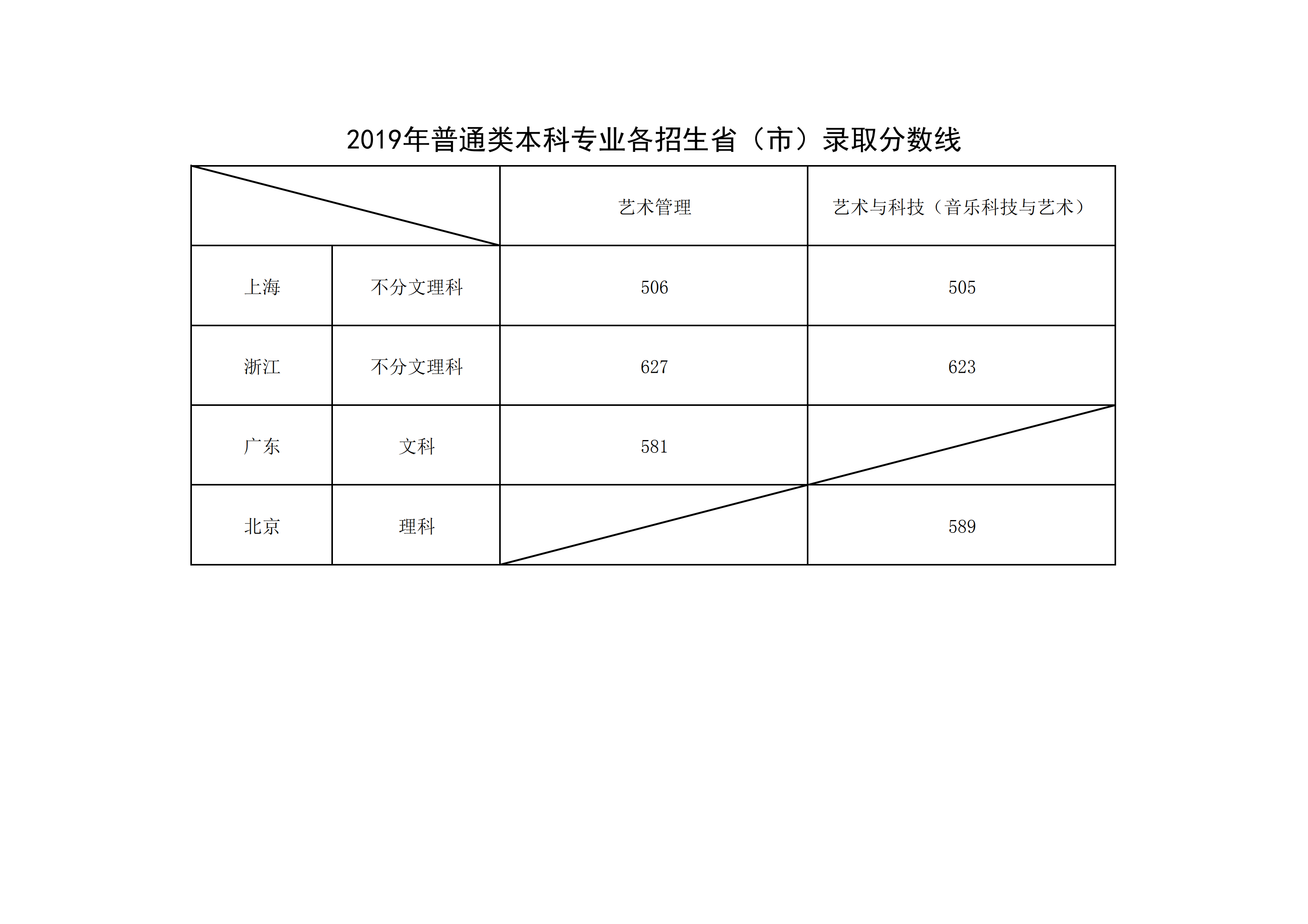 从2016-2019分数线预判上海音乐学院2020录取分数线