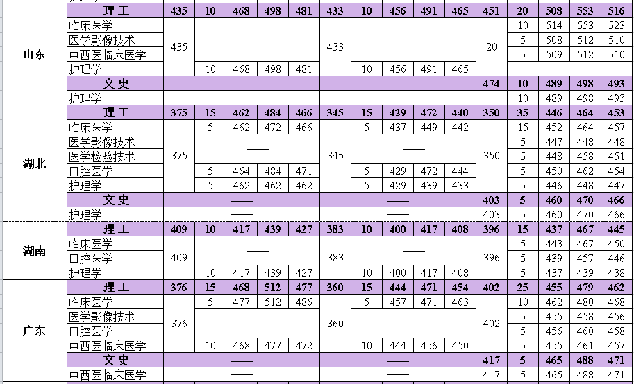 从2016-2019分数线预判河北医科大学临床学院2020录取分数线